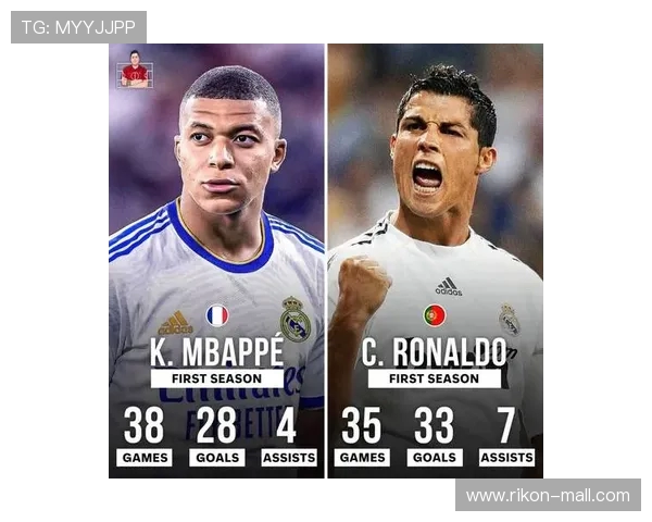 姆巴佩皇马生涯状态正佳，但多项数据和同期C罗相比，差距悬殊